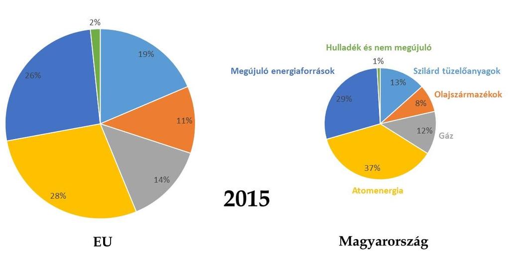 13. ábra. Az EU 2015-ös összes energiatermelésének (781,9 Mtoe) és Magyarország összes energiatermelésének (11,3 Mtoe) energiahordozónkénti százalékos megoszlása. (adatok: ec.europa.