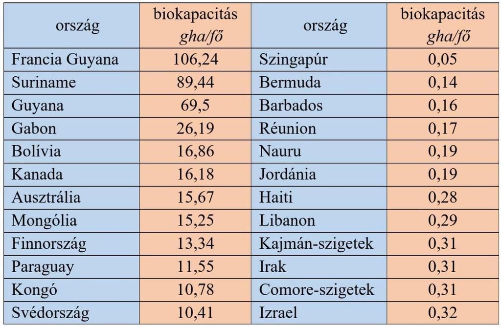 2. táblázat: A legnagyobb és a legkisebb biokapacitással rendelkező országok (2013) Tevékenység: Tanulmányozza az 1., 2., 3. és 4. ábrát!