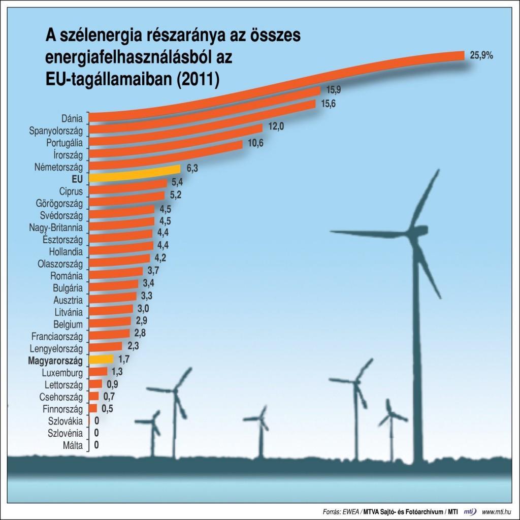 4. ábra. A szélenergia részaránya az összes energiafelhasználásból az EU tagállamaiban (2011) 5.