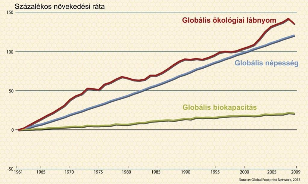 1. ábra. Az ökológiai lábnyom, a biokapacitás és a népesség alakulása az 1961-es évhez viszonyítva (1961=100%. Ökológiai lábnyom: 1961: 7,6 milliárd gha; 2010: 18,1 milliárd gha.