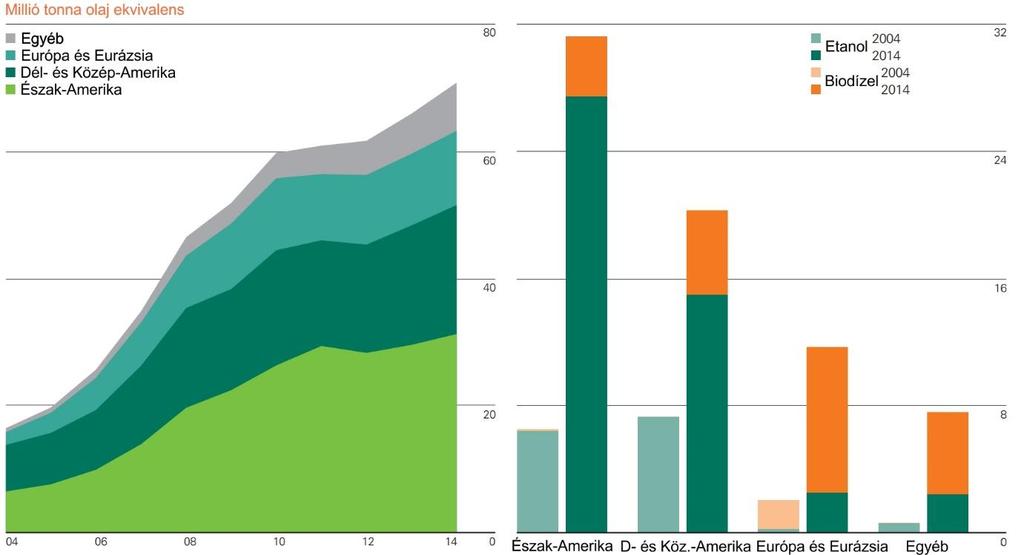 10. ábra. A világ bioüzemanyag termelése (BP, 2014) és megoszlása kontinensenként és fajtánként 4.