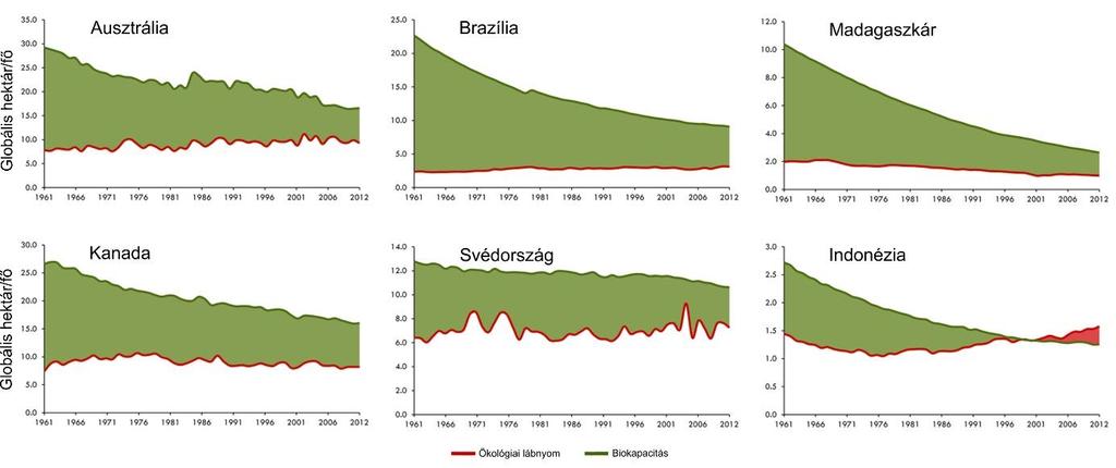 6. ábra. A biokapacitás csökkenése az ökológiai hitelező országokban is megfigyelhető 7. ábra. Néhány példa egyes országok ökológiai lábnyomának és biokapacitásának változására.