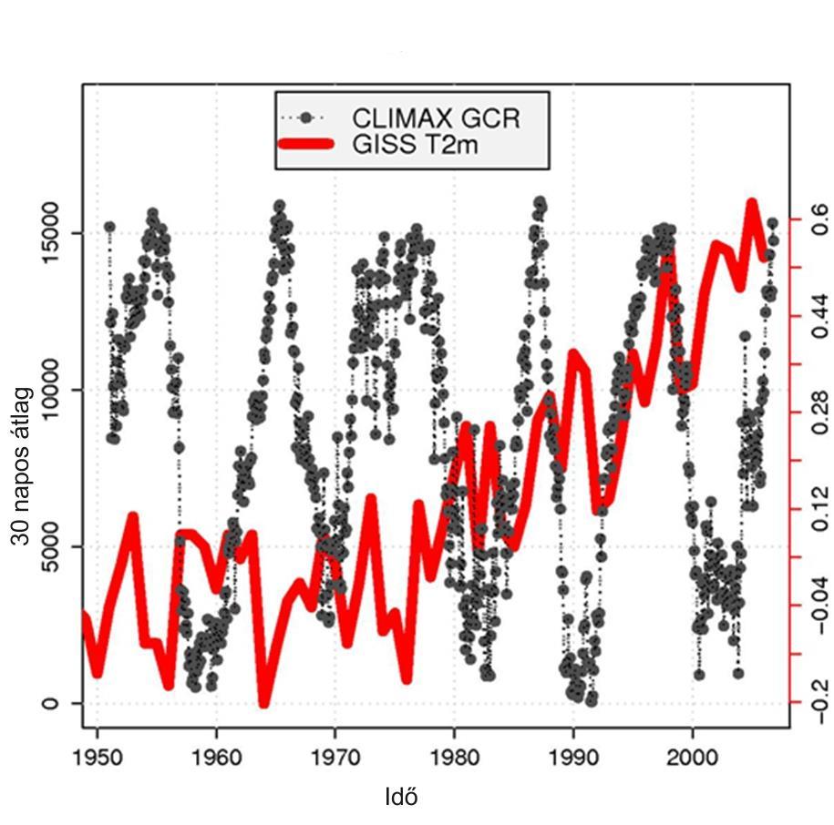 4. ábra. A galaktikus kozmikus sugárzás (GCR) intenzitásának (szürke vonal) összehasonlítása az átlagos földi hőmérséklettel (piros vonal) 1950-től napjainkig.