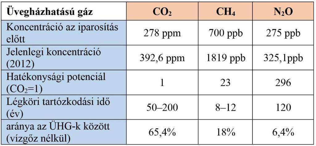 1. táblázat. A fontosabb üvegházhatású gázok antropogén hatású változása (a vízgőz nélkül). 8. ábra.