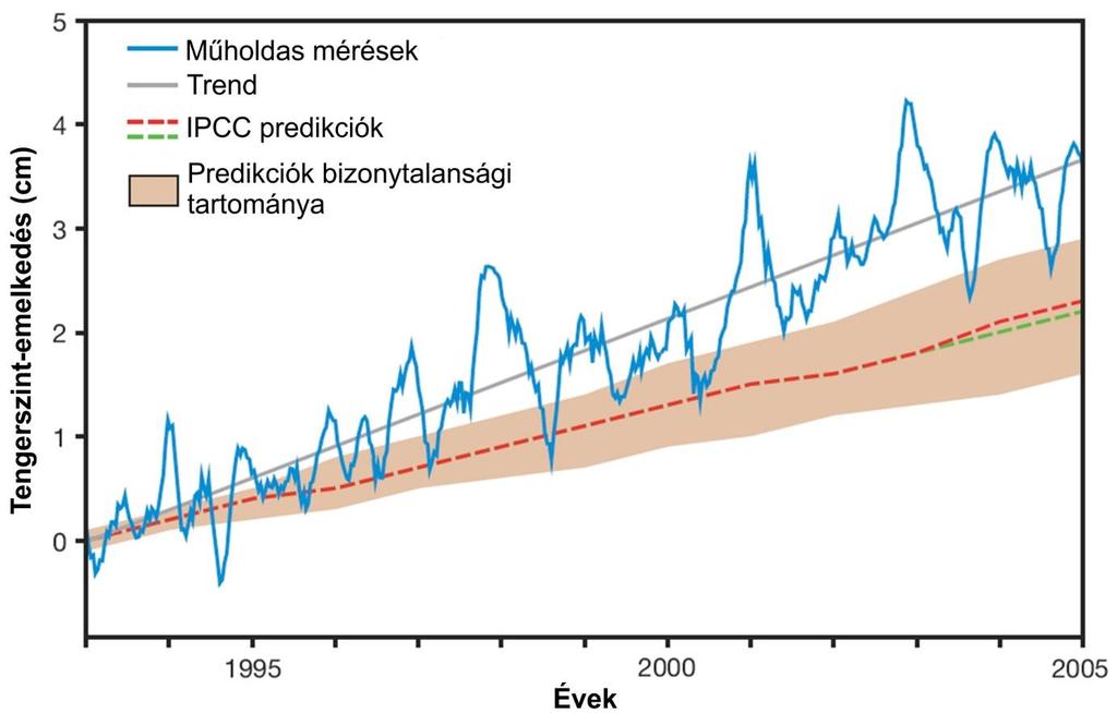15. ábra. A világtenger szintjének emelkedése a műholdas mérések alapján (kék) és az IPCC előrejelzése (piros, zöld) 6. Az éghajlatváltozás egyéb hatásai 6.1. Változások a tengeráramlások rendszerében Tevékenység: Elevenítse fel a 11.