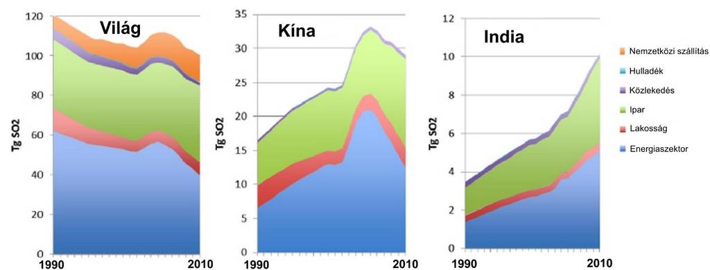 elmúlt évtizedekben Európa és Észak-Amerika töredékére csökkentette kibocsátását, míg Kínában és Indiában többszörösére nőtt a szennyezés. 1. ábra.