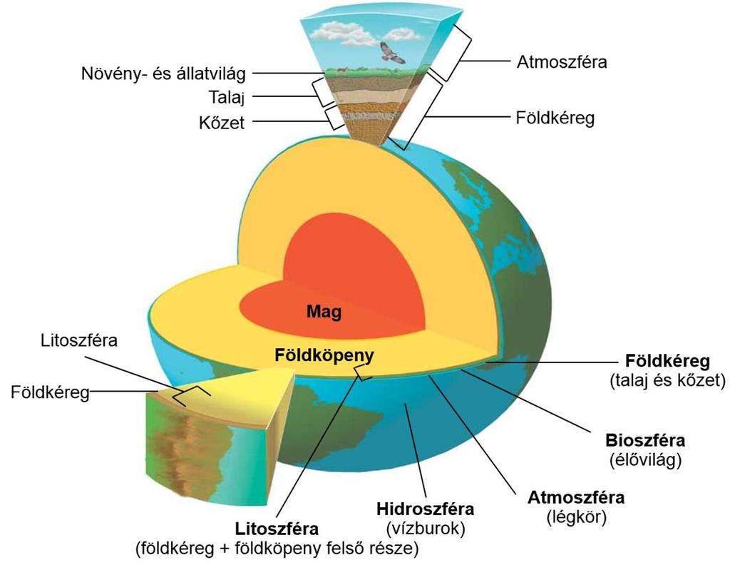 vízburok (hidroszféra), levegő (atmoszféra) azon részeit foglalja magába, amelyet az élőlények benépesítenek. A földi szférákat az 1. ábra 