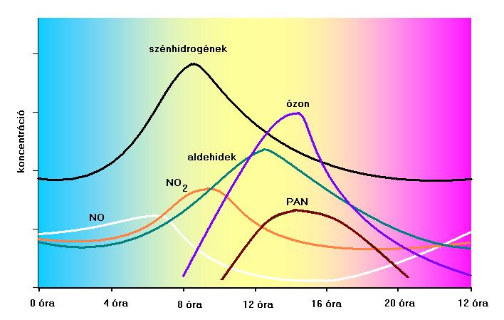 A fotokémiai szmog komponensei koncentrációjának időbeli változása Míg Nyugat-Európában és Észak-Amerikában a