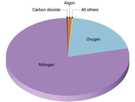 meghaladta a mai értéket. Mai aerob légkör összetétele 78 V% nitrogénből, 21 V% oxigénből, 0.