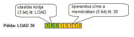 utasítás 30 byte operatív tár (program és adat memória) Két darab speciális célú regiszter (PC és IR) Egy darab általános