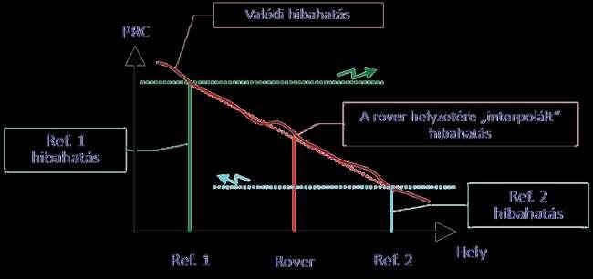 GNSS helymeghatározási lehetőségek Hálózati RTK szolgáltatás: o Az állomások közötti hibahatások becsülhetők o A rover vevő