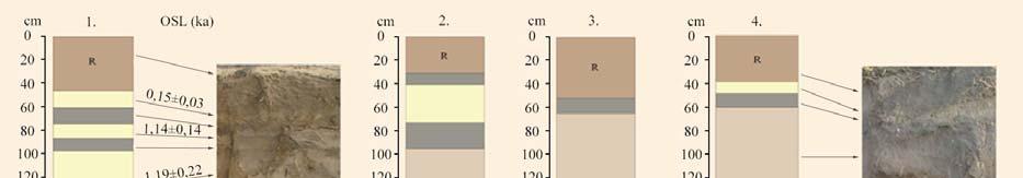 35 Fig. 5a: Profiles, depositions and OSL data (1) 5a ábra: : A mintaszelvények rétegsora az OSL mérések eredményeivel (1) Fig.