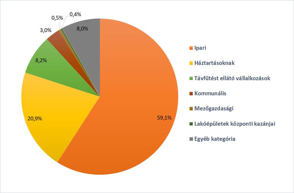 9. ábra: Borsod-Abaúj-Zemplén megye értékesített ŐázmennyiséŐe (m 3, %) felőasználási cél szerint 2015-ben Adatok forrása: KSH Az enerőiafoőyasztás jellemzése estében nem őaőyőató fiőyelmen kívül a