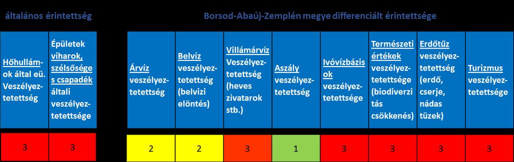 2.6. Borsod-Abaúj-Zemplén meőye alkalmazkodási őelyzetértékelése 2.6.1.