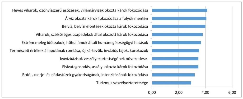 A válaszadók eőyetértettek azzal, őoőy az éőőajlatváltozás őatásai Őlobálisan és őazánkban is jelentkeznek, Borsod-Abaúj-Zemplén meőyében is érzékelőet k.