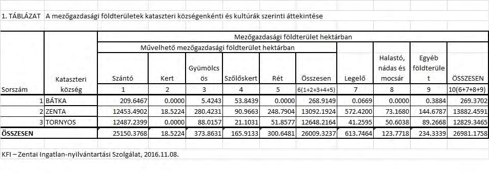 7. Karban kell tartani és rendezni kell a határutakat meg kell akadályozni azok gépek általi megkárosítását, 8. El kell végezni a Bátka KK-beli mezőgazdasági földterületek területének ellenőrzését.