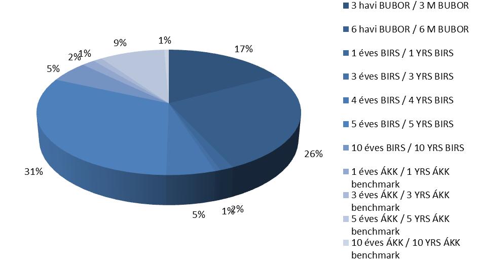 (iv) Kamatláb / Interest rate A rendes fedezetek megoszlása kamatozás szerint / Distribution of ordinary cover assets by interest rate (v) Árfolyamkockázat / Currency risks A rendes fedezetek és a