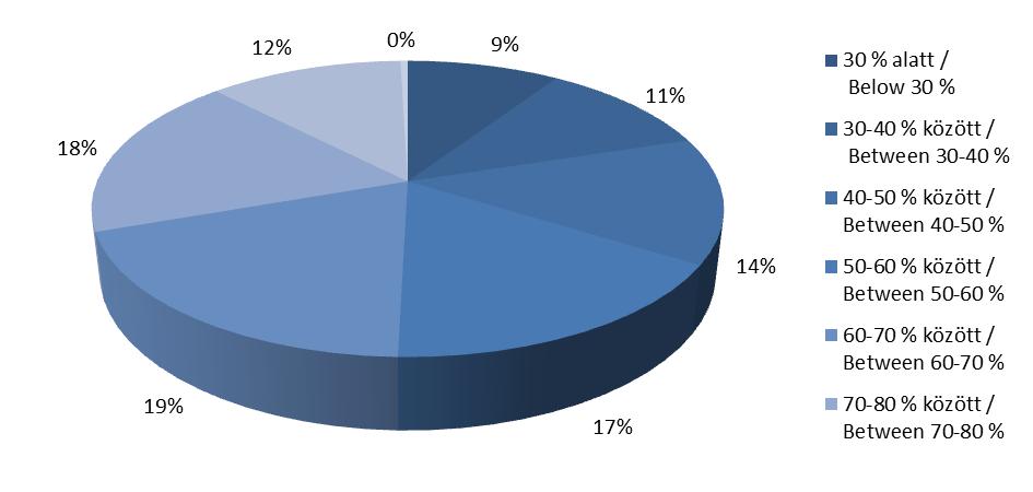 4. Azon hitelek százalékos aránya, amelyek esetében több mint 90 napos késedelem áll fenn / Percentage of loans more than 90 days past due Nincs a rendes fedezetek között 90 napos, vagy azt meghaladó