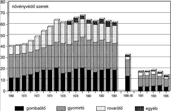 A mennyiségi mutatók azonban csalóka képet festenek, hiszen ma már rendelkezünk olyan szerekkel, melyekből hektáronként néhány gramm kell, tehát a tömegcsökkenés a növényvédő szereknél egyáltalán