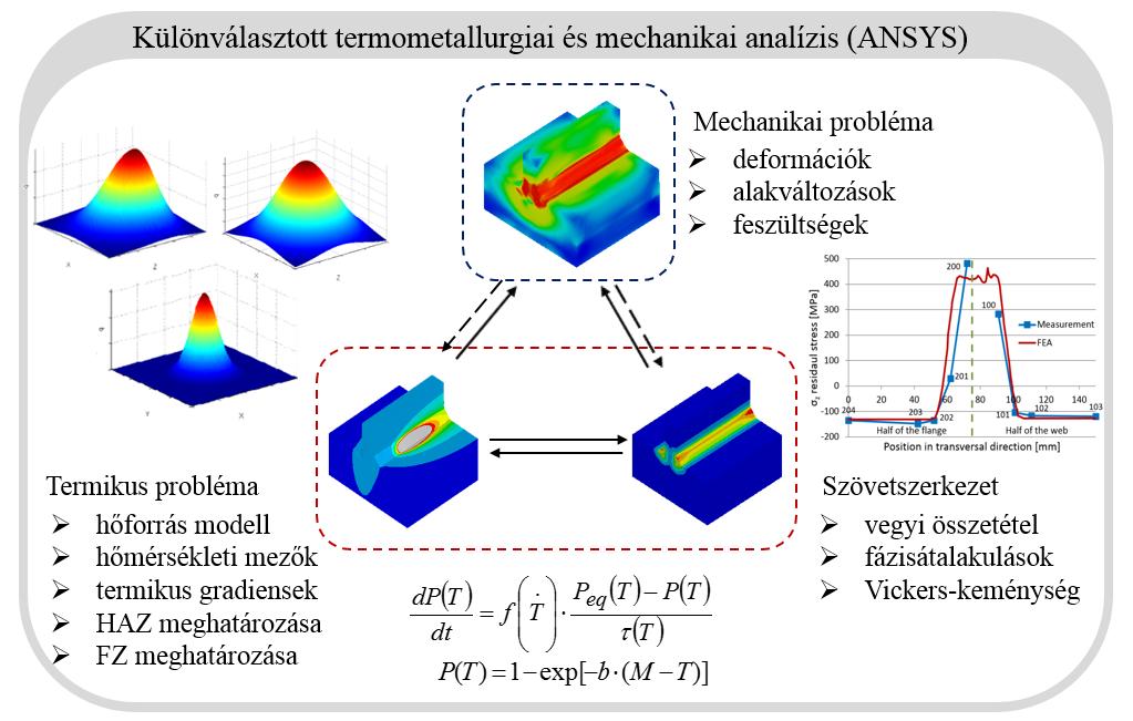 Hegesztés-szimuláció alkalmazása Kollár Dénes PhD gyártási folyamat modellezése gyártási sajátosságok meghatározása (deformációk, sajátfeszültségek) Célkitűzések: 1.