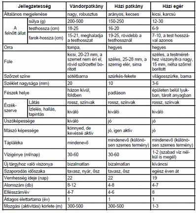 A rágcsálók biológiai tulajdonságainak összehasonlító táblázata
