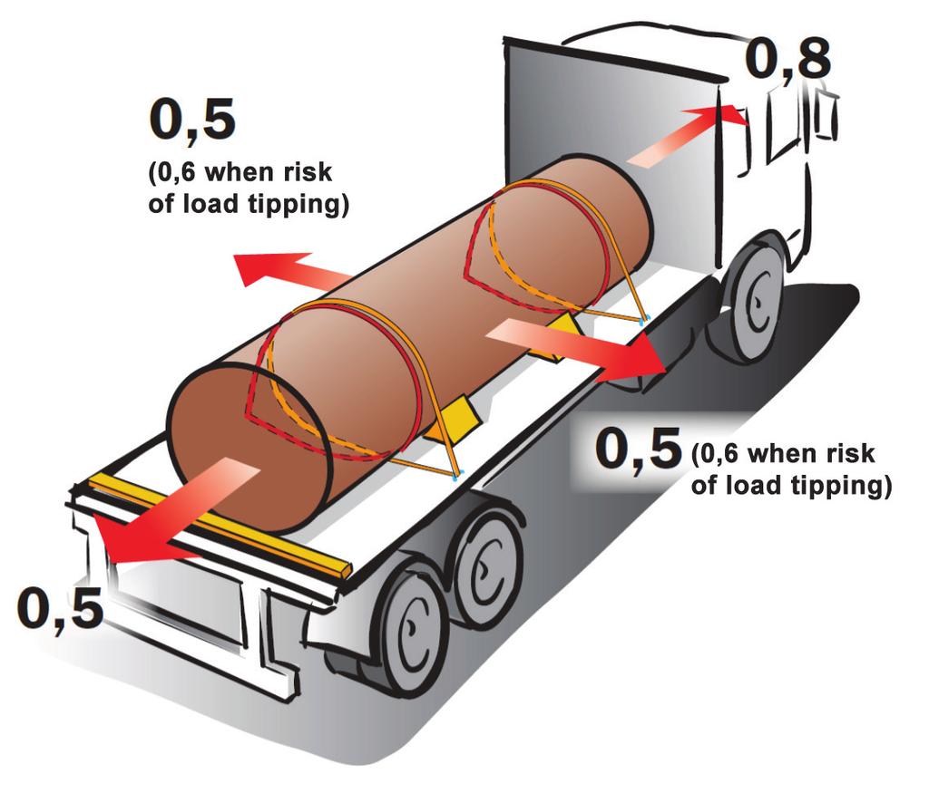 0,8 of the cargo weight forwards 0,5 of the cargo weight sideways and towards the rear 0,6 of the cargo weight sideways if there is risk of the load