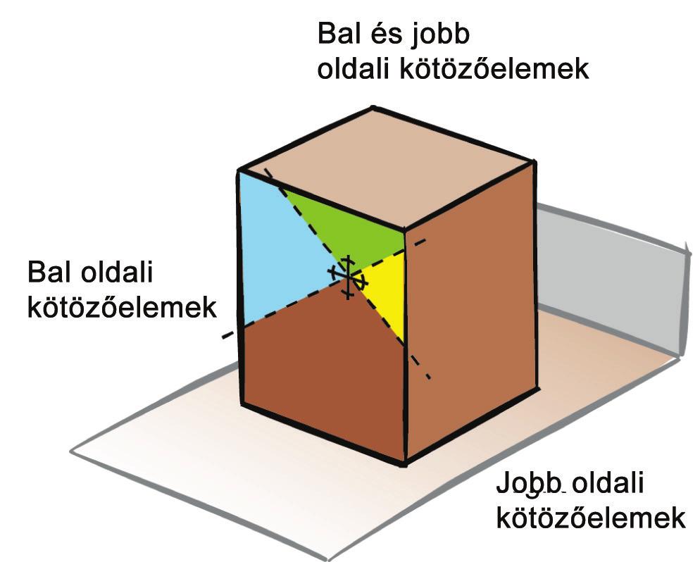 Közvetlen kikötözés A kötözőelemeket a zöld szögekben kell rögzíteni az ábrának megfelelően.