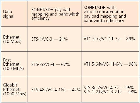 Ethernet over SDH w/wo VirCat Több réteg (már megint!) Hatékonyabb átvitel Forrás: P.