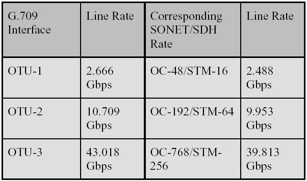 Példák ATM, SDH, GFP közvetlenül OTN keretbe 1 STM-16 keret 2.55 OTU-1 keret 16x270x9 byte bruttó / 3809x4 byte nettó = 2.55 1 STM-64 keret 10.