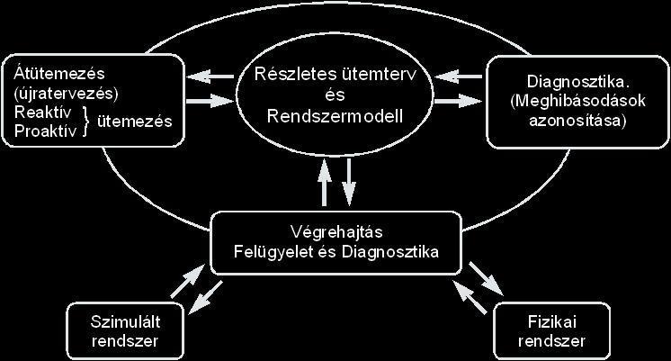 Reaktív/Proaktív rendszerek Valósidejű vezérlési