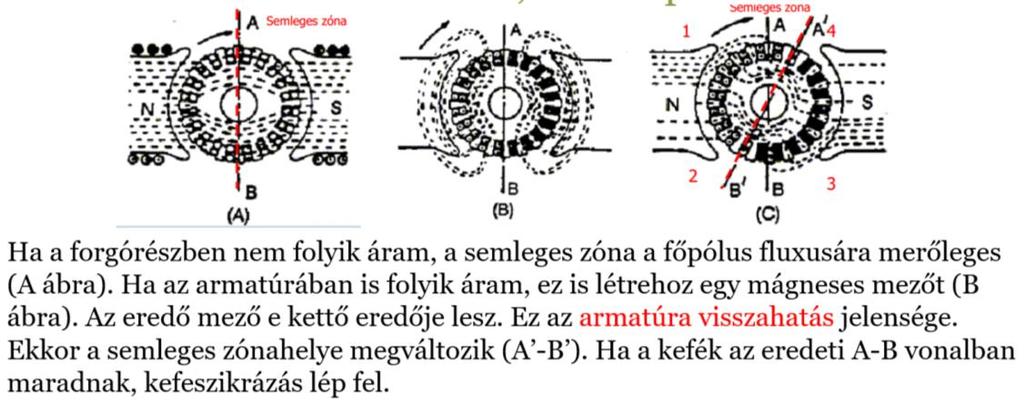 49 /EGY Adja meg az egyenáramú gép fő