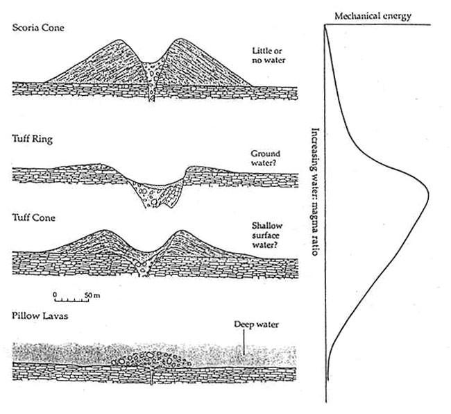 A piroklasztit-kúpok kialakulása döntően a víz/magma aránytól függ