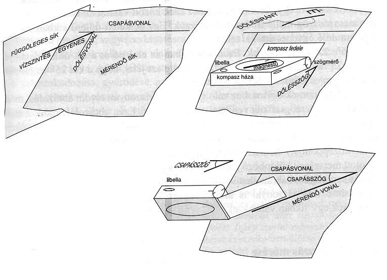 dőlésirány, dőlésszög, csapásirány,