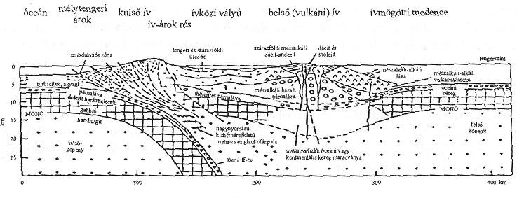 Szubdukciós övek magmatizmusa.