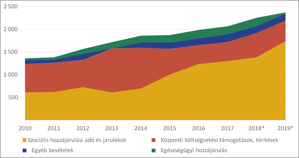 AZ EGÉSZSÉGBIZTOSÍTÁSI ALAP BEVÉTELEI FOLYAMATOSAN NÖVEKEDNEK AZ