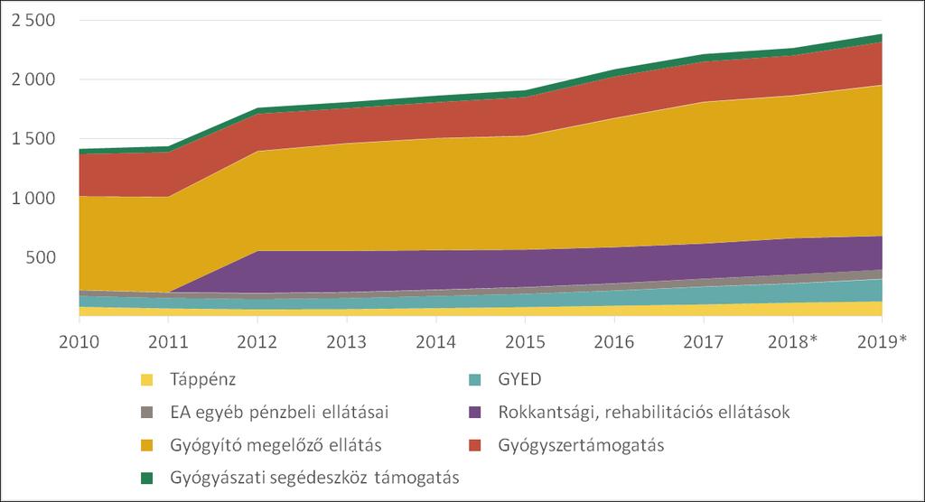 AZ ALAP BEVÉTELEINEK KELL FEDEZNIE AZ EGYRE NÖVEKVŐ KIADÁSOKAT AZ