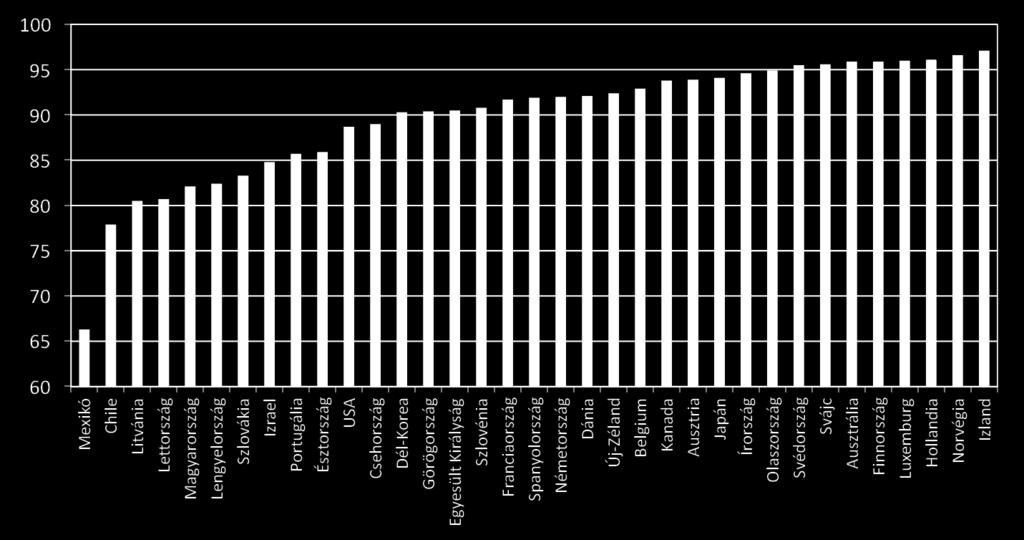 HAQ Index értéke az OECD országokban