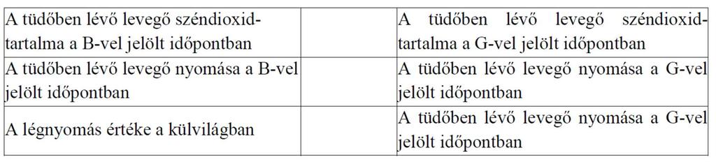 21 3. Mely állítások igazak a légcsere B-vel jelölt szakasza alatt? 2p A. A tüdőben nagyobb a nyomás, mint a külvilágban. B. A rekeszizom összehúzódik. C. A mellkas tágul. D.