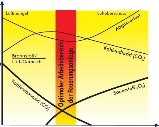 A füstgáz alkotóelemei A tüzelőberendezés optimális működési tartománya Tüzelő berendezések beállítása Levegő hiány Levegő fölösleg Füstgáz veszteség Tüzelőanyag/ Levegő keverék Az alábbiakra