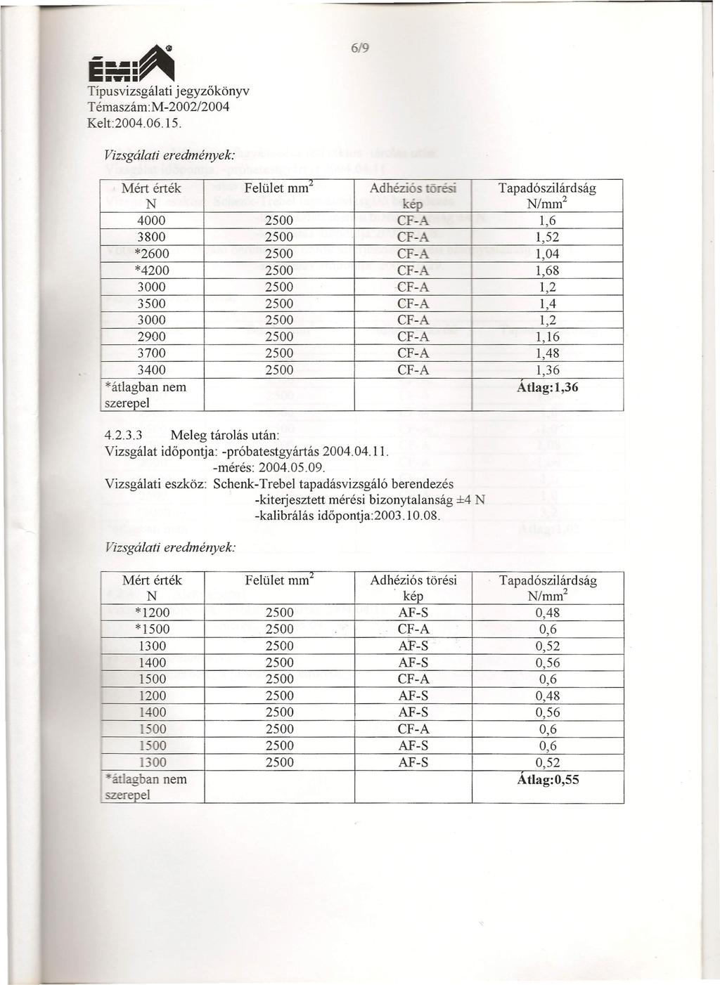 ... n E -::::~ Típus vizsgálati jegyzőkönyv Térnaszám:M-2002/2004 Kelt: 2004.06.15. 6/9. Mért érték Felület mm Adhézió -- '" Tapadószilárdság N kép N/mm 2 4000 1,6 3800 1,52 *2600 CF-_-\.