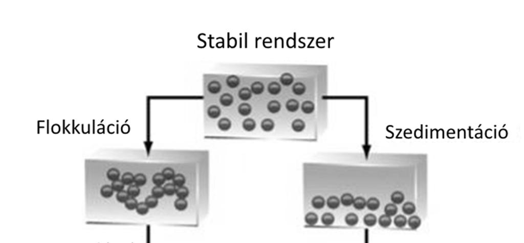 Emulziók stabilitása