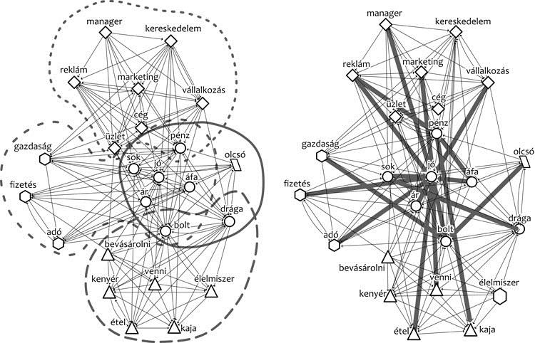 14. ábra: Az irányított szóasszociációs hálózat csoportszerkezeti és válaszidők szerinti súlyozási modelljei (Kovács László 2012) Az irányított asszociációs hálózat legsűrűbb csoportjait mutatja az