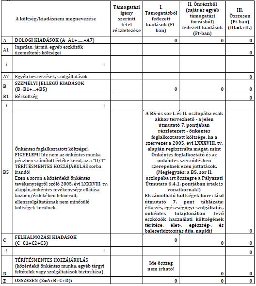 Az önkéntes foglalkoztatott költségeinek (B5 sor) szerepeltetése a költségvetésben A B5-ös sor I. és II. oszlopába csak akkor tervezhető - a pályázati útmutató 7.