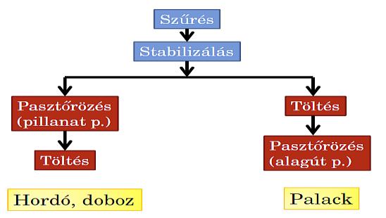 zavarosságot okozó szennyeződések (élesztő, fehérje stb.