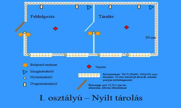 5. fejezet: A biztonsági feltételek megteremtése 1. ábra: Az I. osztályú biztonsági terület II. osztályú biztonsági területnek minősül minden olyan helyszín, ahol Bizalmas!