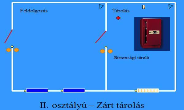 5. fejezet: A biztonsági feltételek megteremtése 2. ábra: A II. osztályú biztonsági terület Az I. vagy II. osztályú biztonsági területen belül a nemzeti és külföldi Bizalmas!