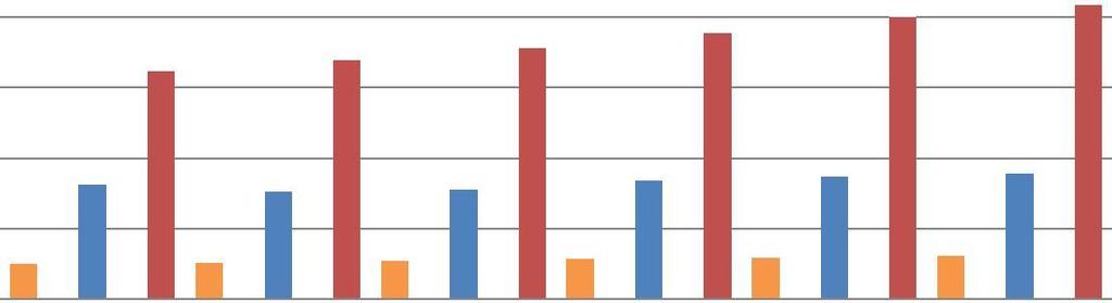 100 A fő országok fehérjedara felhasználása Millió metrikus Millió Metrikus tonna 80 60 40 20 0 2011/12 2012/13 2013/14 2014/15 2015/16 2016/17 India USA Kína A globális fehérjedara fogyasztás