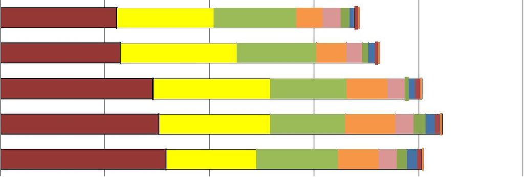 Globális Növényi Olaj Zárókészletek 2016/2017 2015/2016 2014/2015 2013/2014 2012/2013 0 5 10 15 20 25 Olaj, Palm Olaj, Repce Olaj, Szójabab Olaj, Napraforgómag Olaj, Pálmamag Olaj, Olíva Olaj, Kókusz