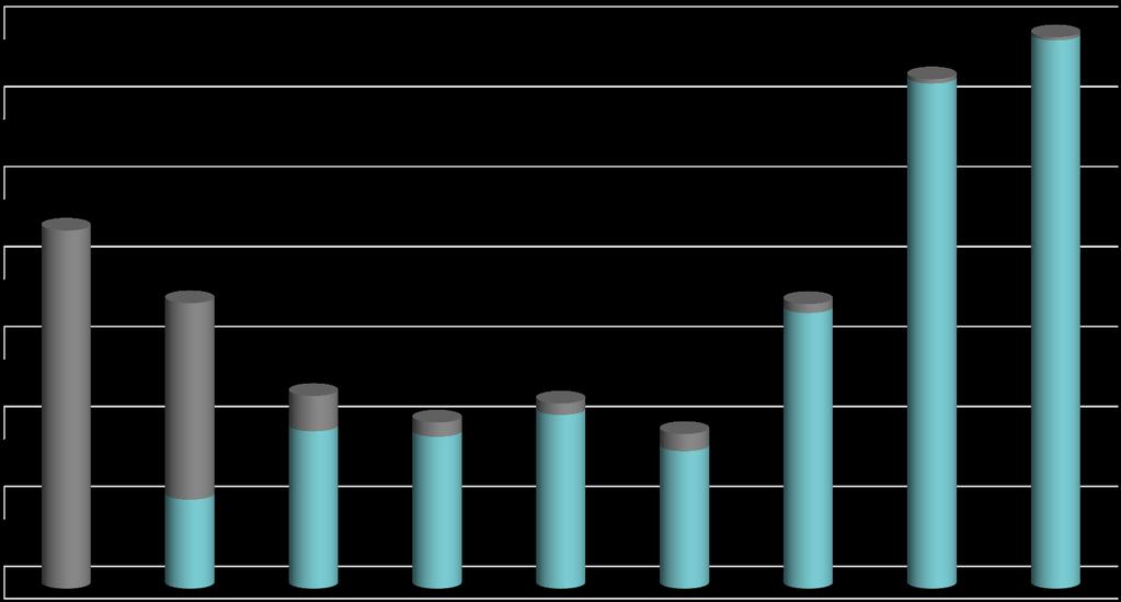 Útépítési beruházások éves ráfordításai Útépítési beruházások éves ráfordításai 2007-2015 Tény (Mrd Ft) 35 2,0 2,7 30 25 20 15 5,7 315,9 342,9 10 224,0 122,9 22,2