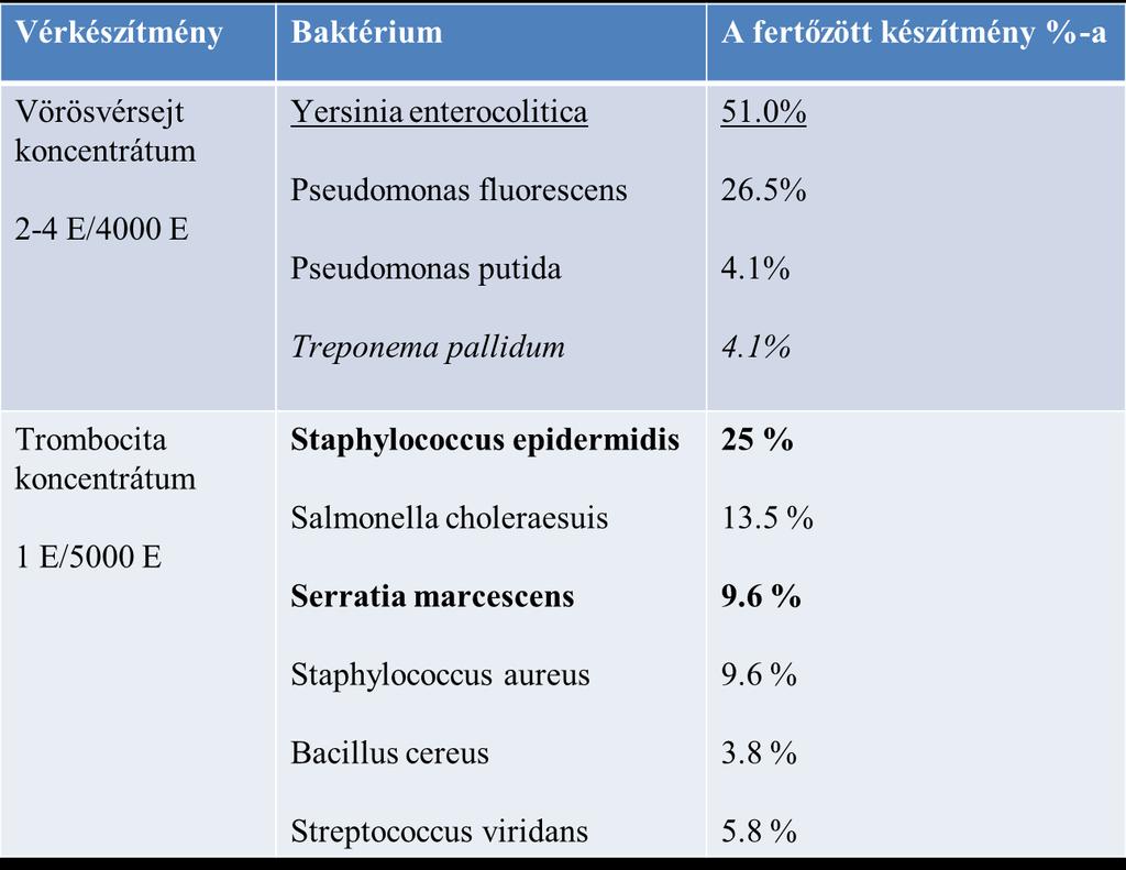 TTI-baktériumok Jolanta Korsak: Transfusion-Associated Bacterial Sepsis